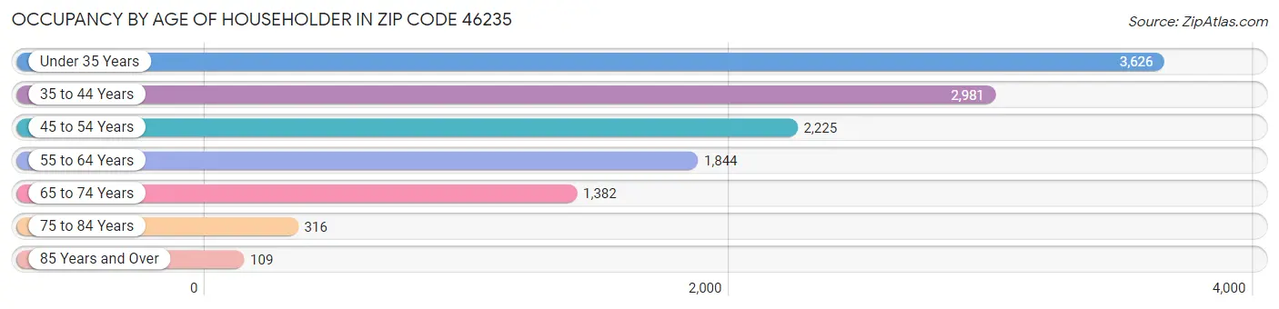 Occupancy by Age of Householder in Zip Code 46235