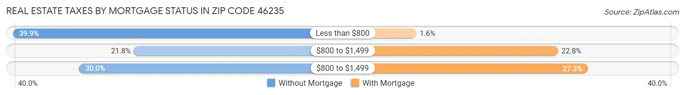 Real Estate Taxes by Mortgage Status in Zip Code 46235