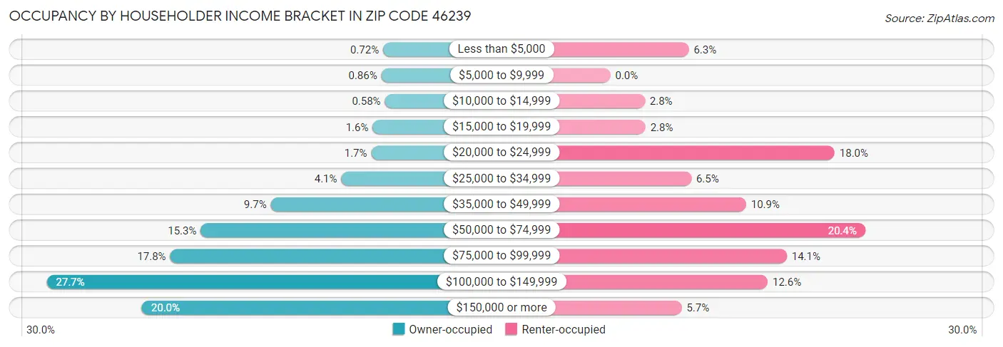 Occupancy by Householder Income Bracket in Zip Code 46239