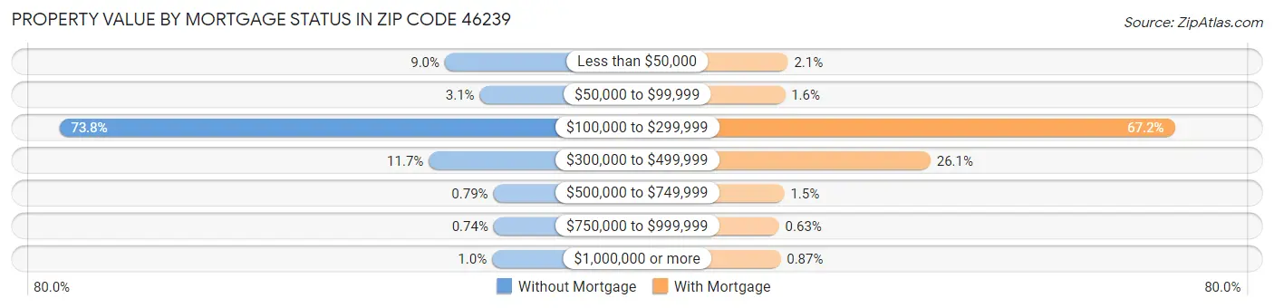 Property Value by Mortgage Status in Zip Code 46239