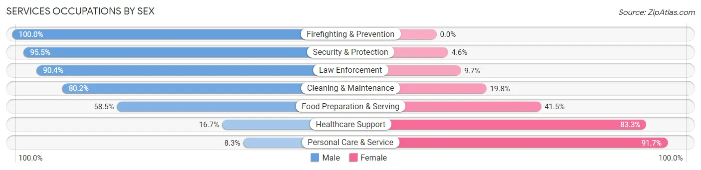 Services Occupations by Sex in Zip Code 46239