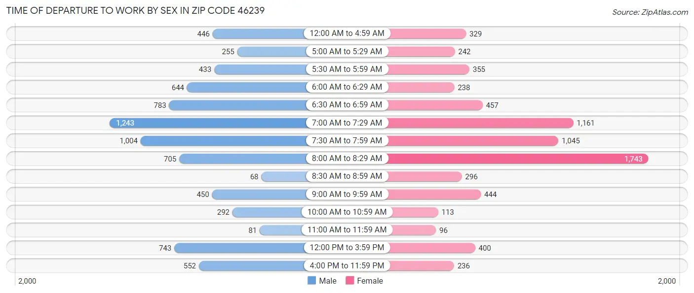 Time of Departure to Work by Sex in Zip Code 46239