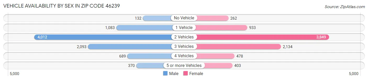 Vehicle Availability by Sex in Zip Code 46239