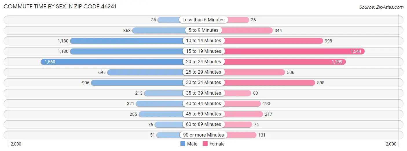 Commute Time by Sex in Zip Code 46241