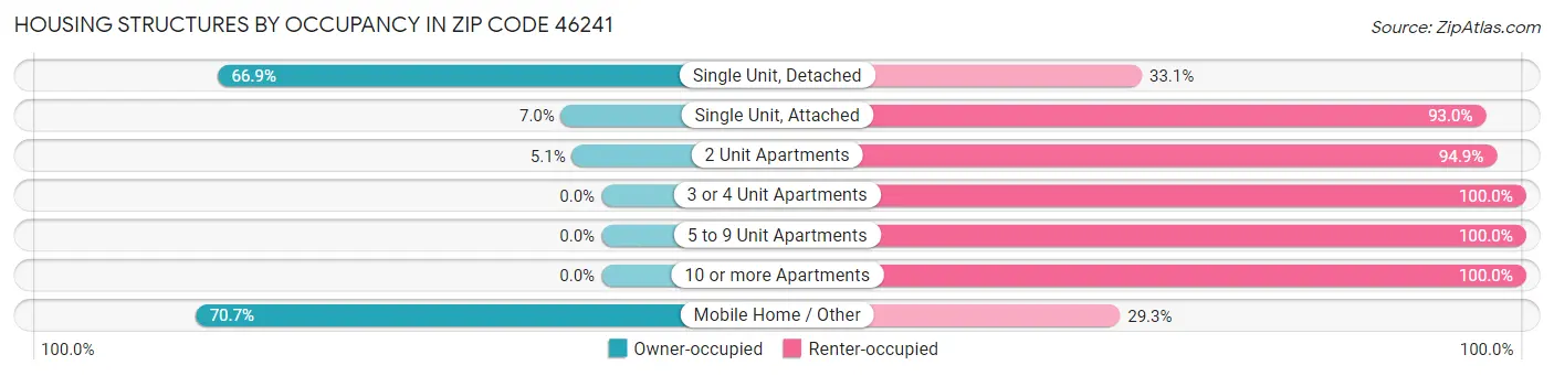 Housing Structures by Occupancy in Zip Code 46241