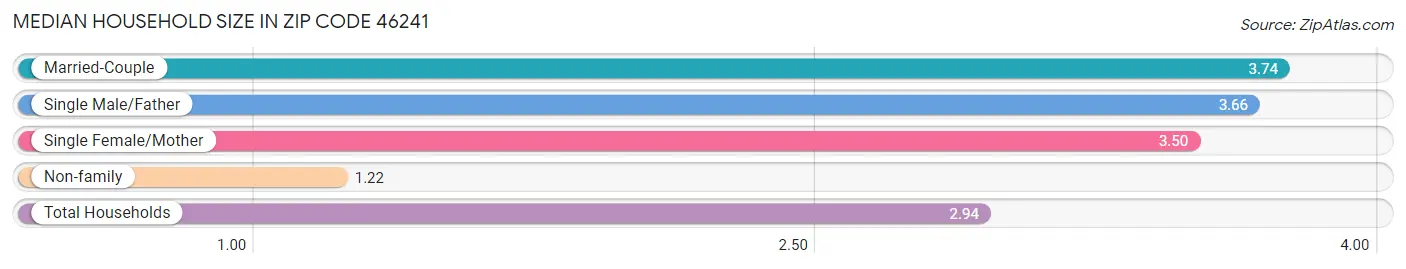 Median Household Size in Zip Code 46241