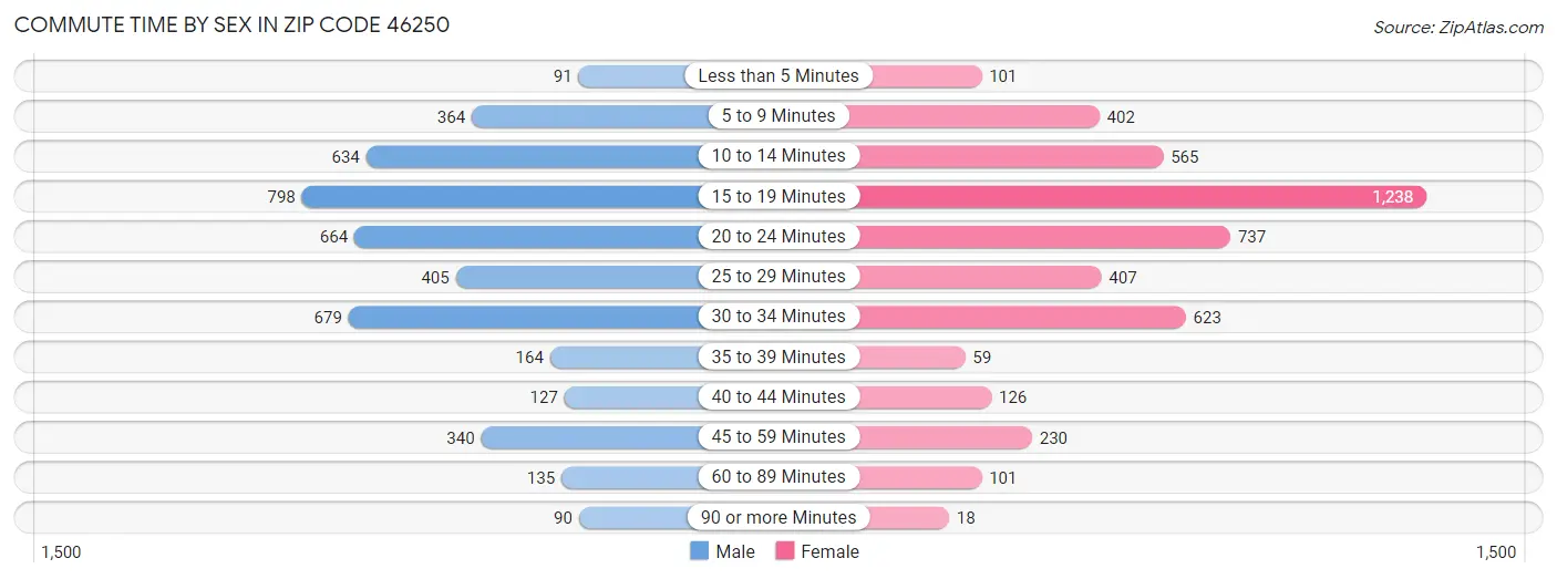 Commute Time by Sex in Zip Code 46250