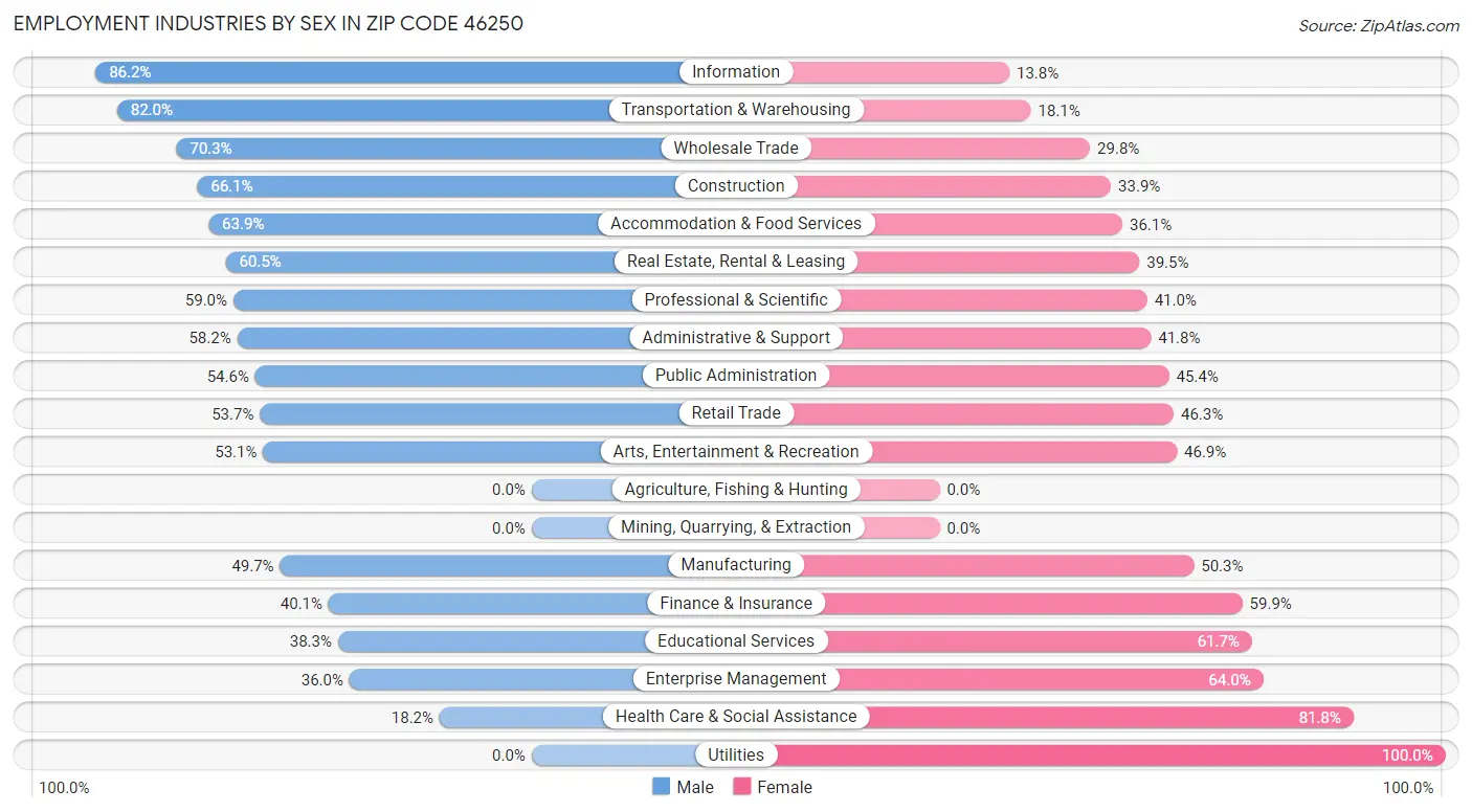 Employment Industries by Sex in Zip Code 46250