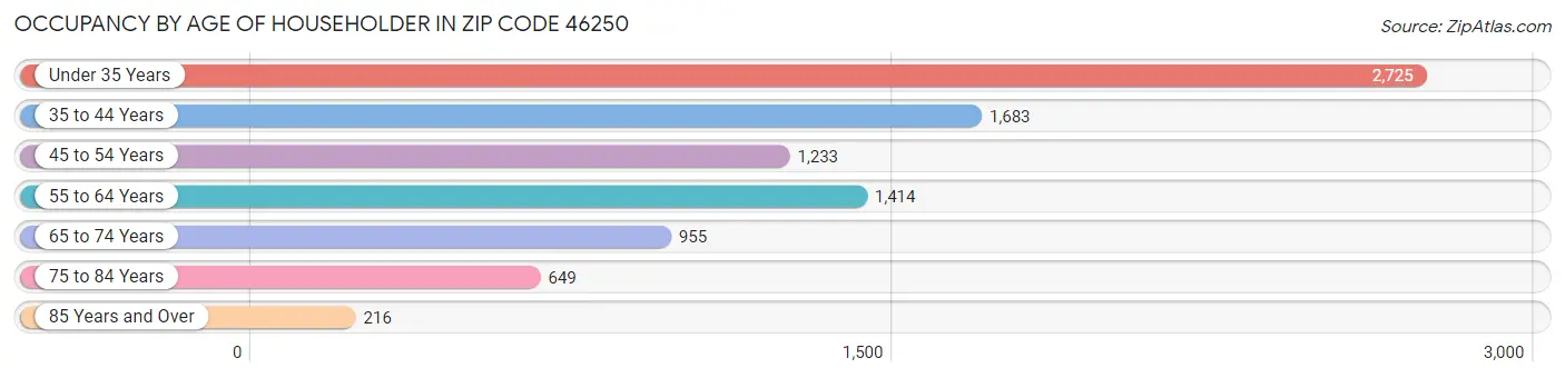 Occupancy by Age of Householder in Zip Code 46250