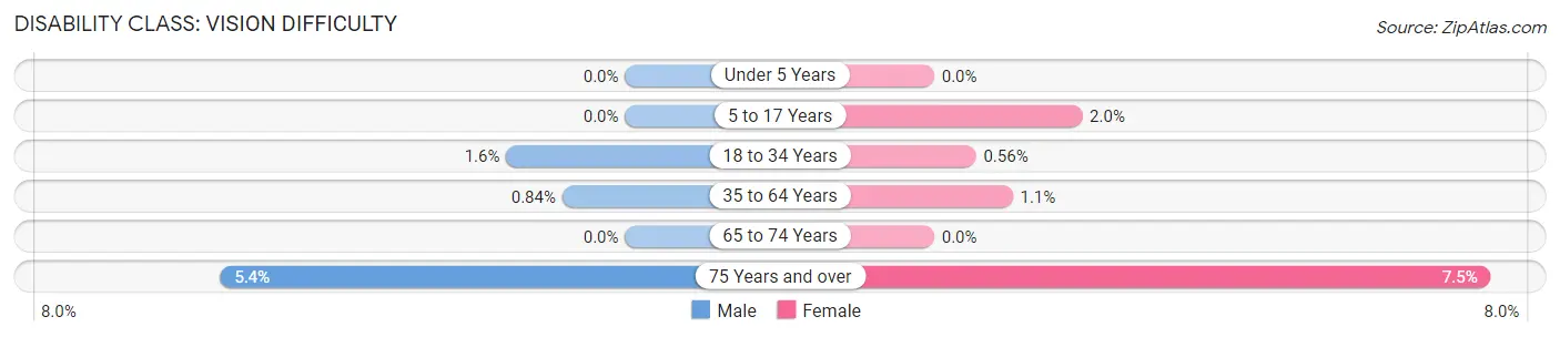 Disability in Zip Code 46250: <span>Vision Difficulty</span>