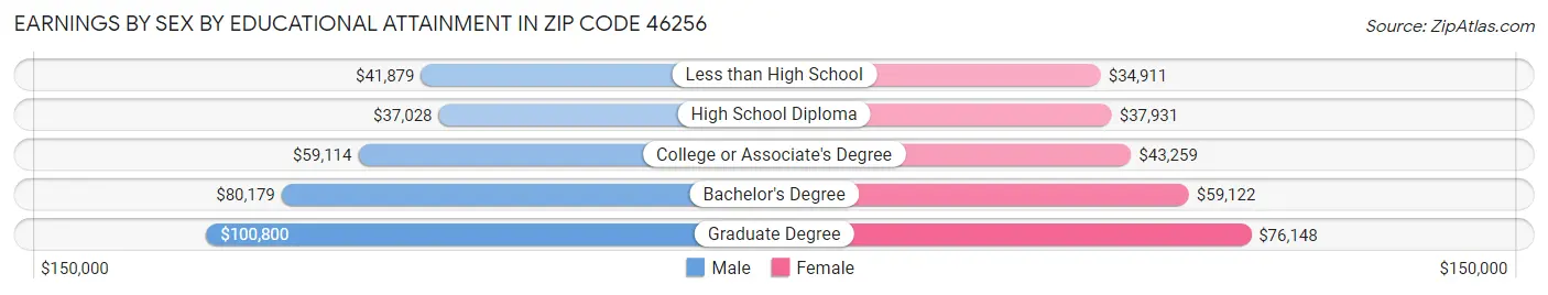 Earnings by Sex by Educational Attainment in Zip Code 46256