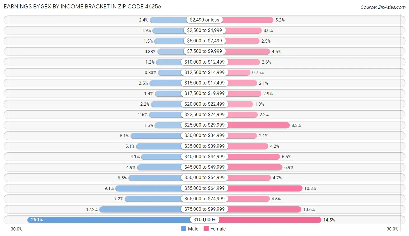 Earnings by Sex by Income Bracket in Zip Code 46256