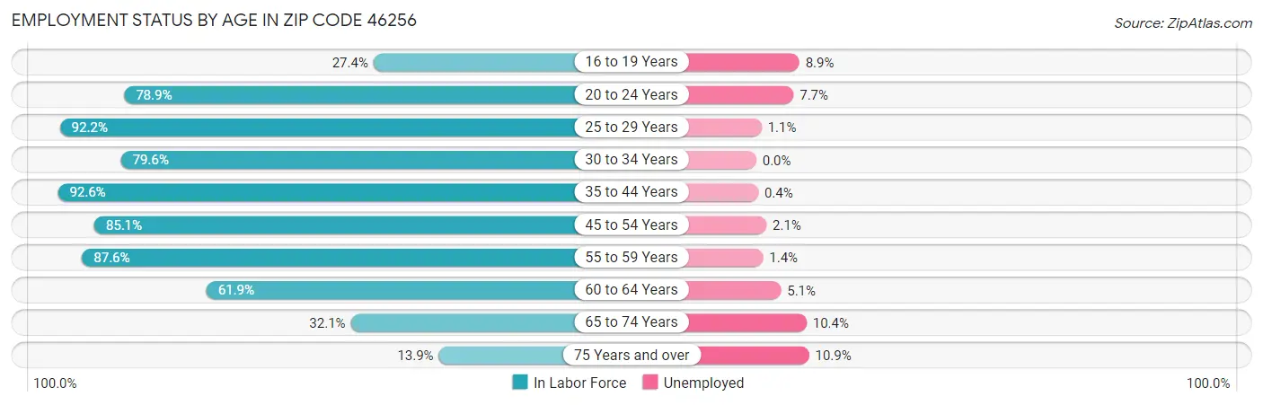 Employment Status by Age in Zip Code 46256