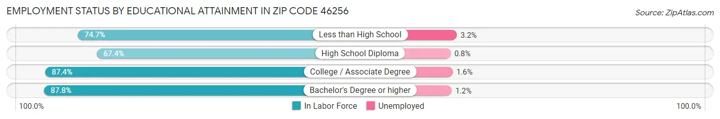 Employment Status by Educational Attainment in Zip Code 46256