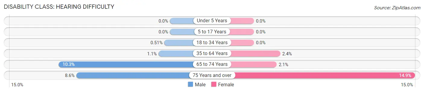 Disability in Zip Code 46256: <span>Hearing Difficulty</span>