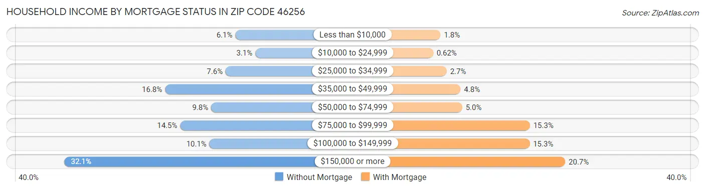 Household Income by Mortgage Status in Zip Code 46256