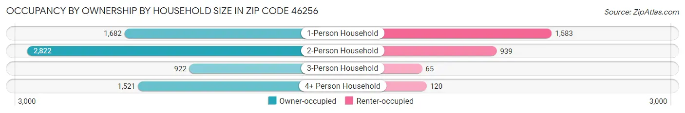 Occupancy by Ownership by Household Size in Zip Code 46256