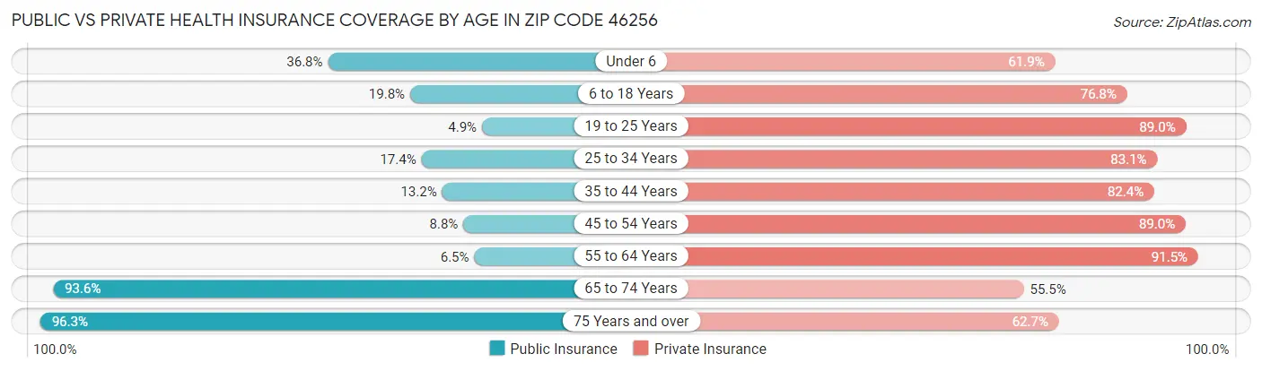 Public vs Private Health Insurance Coverage by Age in Zip Code 46256