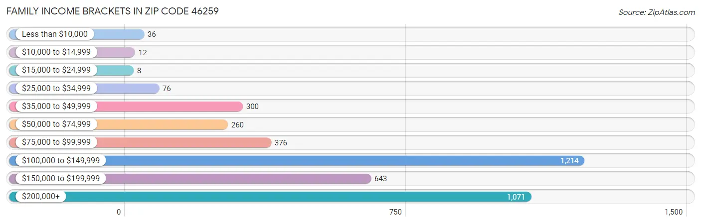 Family Income Brackets in Zip Code 46259