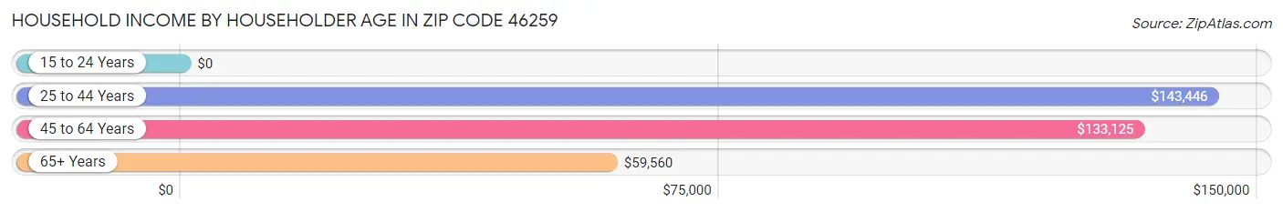 Household Income by Householder Age in Zip Code 46259