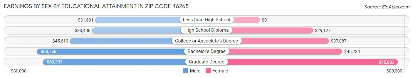 Earnings by Sex by Educational Attainment in Zip Code 46268