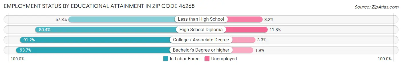 Employment Status by Educational Attainment in Zip Code 46268