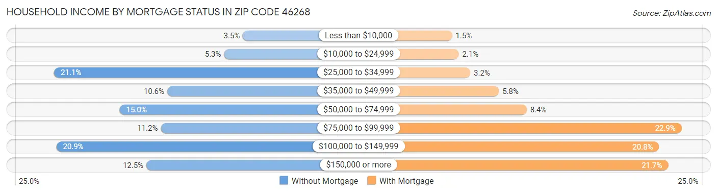 Household Income by Mortgage Status in Zip Code 46268
