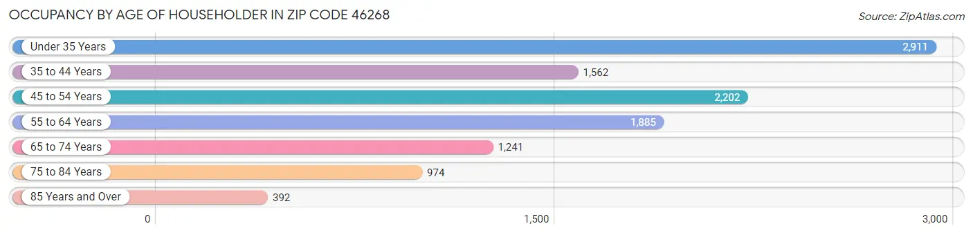 Occupancy by Age of Householder in Zip Code 46268