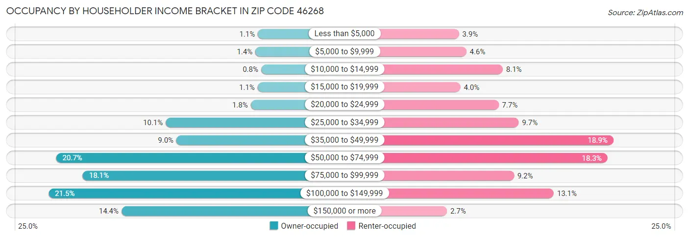 Occupancy by Householder Income Bracket in Zip Code 46268