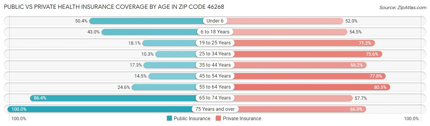 Public vs Private Health Insurance Coverage by Age in Zip Code 46268
