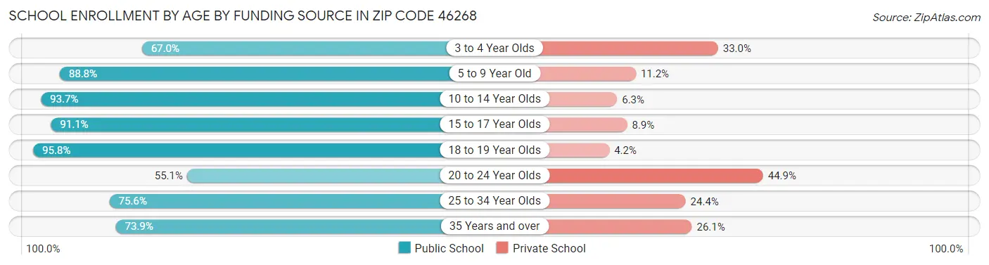 School Enrollment by Age by Funding Source in Zip Code 46268