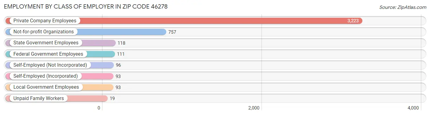 Employment by Class of Employer in Zip Code 46278