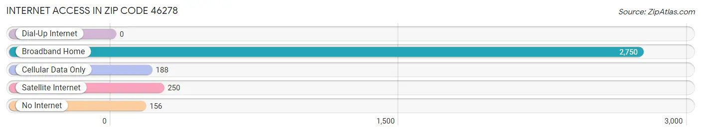 Internet Access in Zip Code 46278