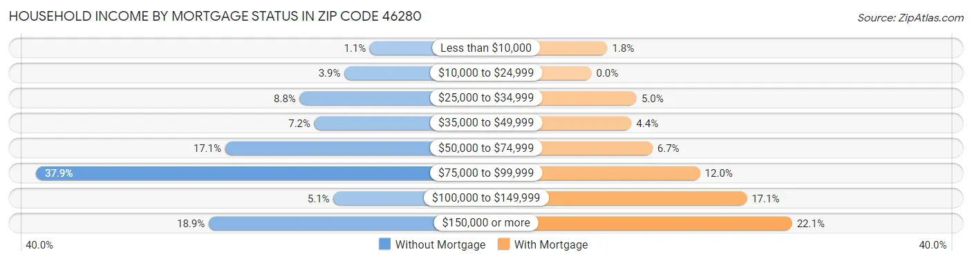 Household Income by Mortgage Status in Zip Code 46280