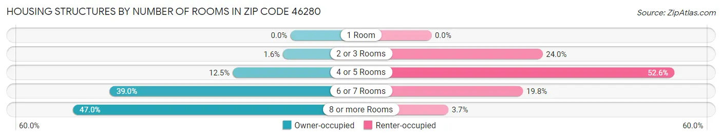 Housing Structures by Number of Rooms in Zip Code 46280