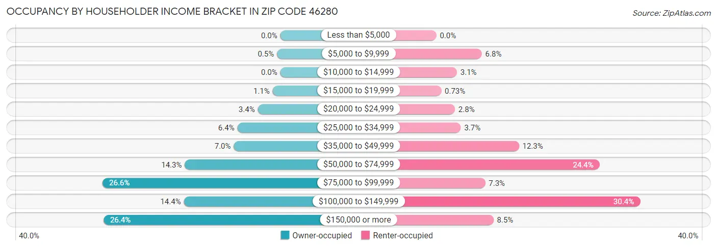 Occupancy by Householder Income Bracket in Zip Code 46280