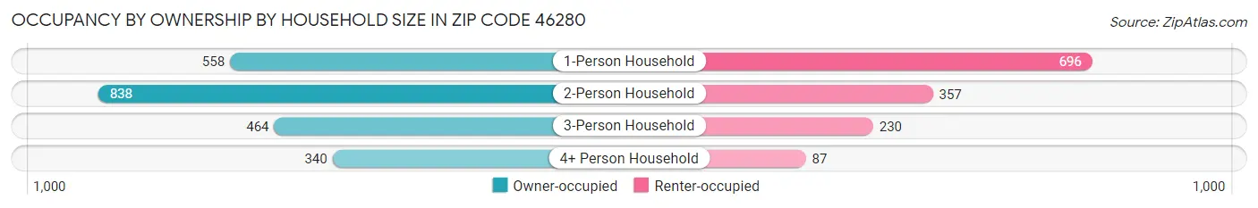 Occupancy by Ownership by Household Size in Zip Code 46280