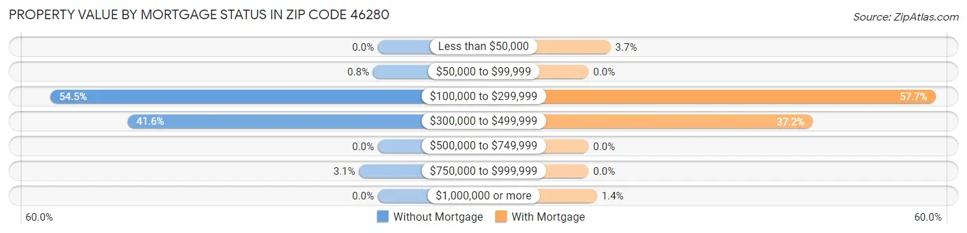 Property Value by Mortgage Status in Zip Code 46280