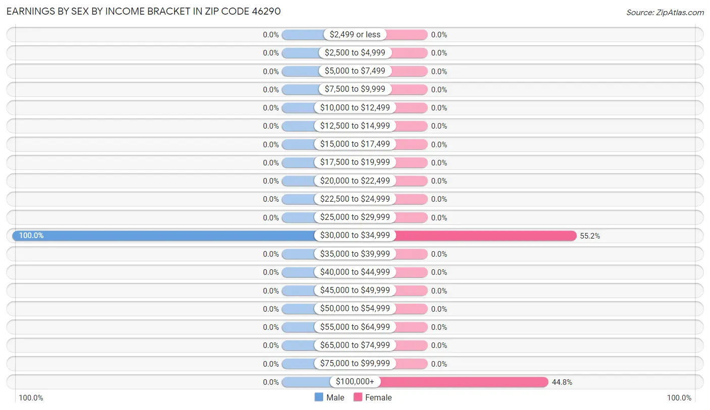 Earnings by Sex by Income Bracket in Zip Code 46290