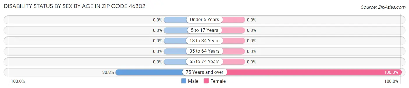 Disability Status by Sex by Age in Zip Code 46302