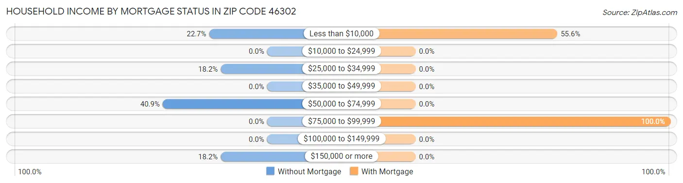 Household Income by Mortgage Status in Zip Code 46302