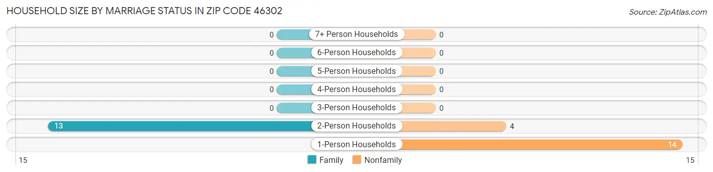 Household Size by Marriage Status in Zip Code 46302