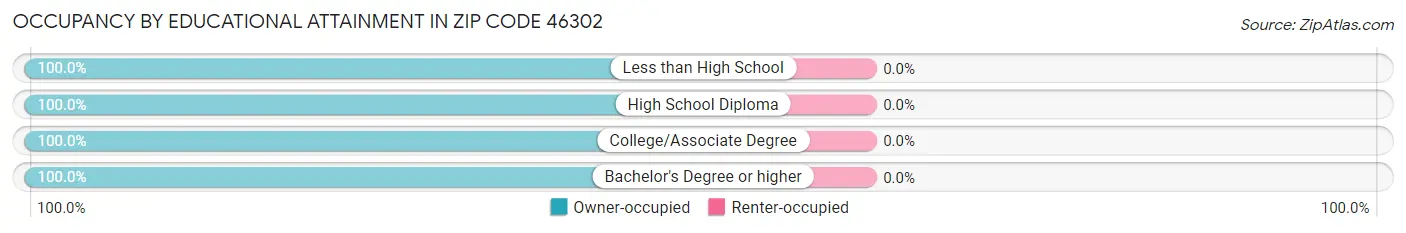 Occupancy by Educational Attainment in Zip Code 46302