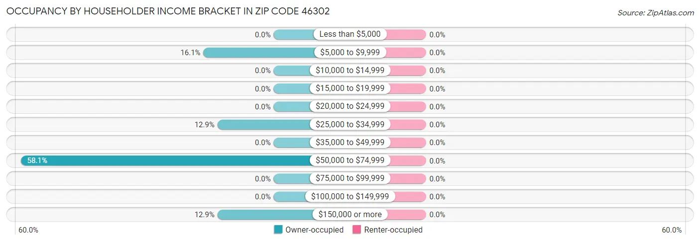 Occupancy by Householder Income Bracket in Zip Code 46302