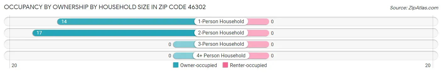 Occupancy by Ownership by Household Size in Zip Code 46302