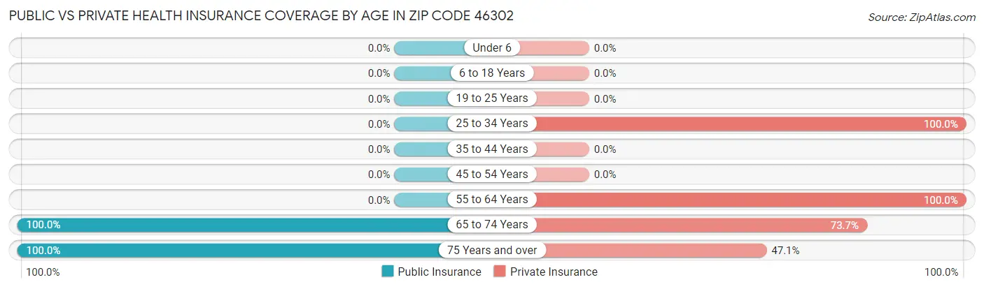 Public vs Private Health Insurance Coverage by Age in Zip Code 46302