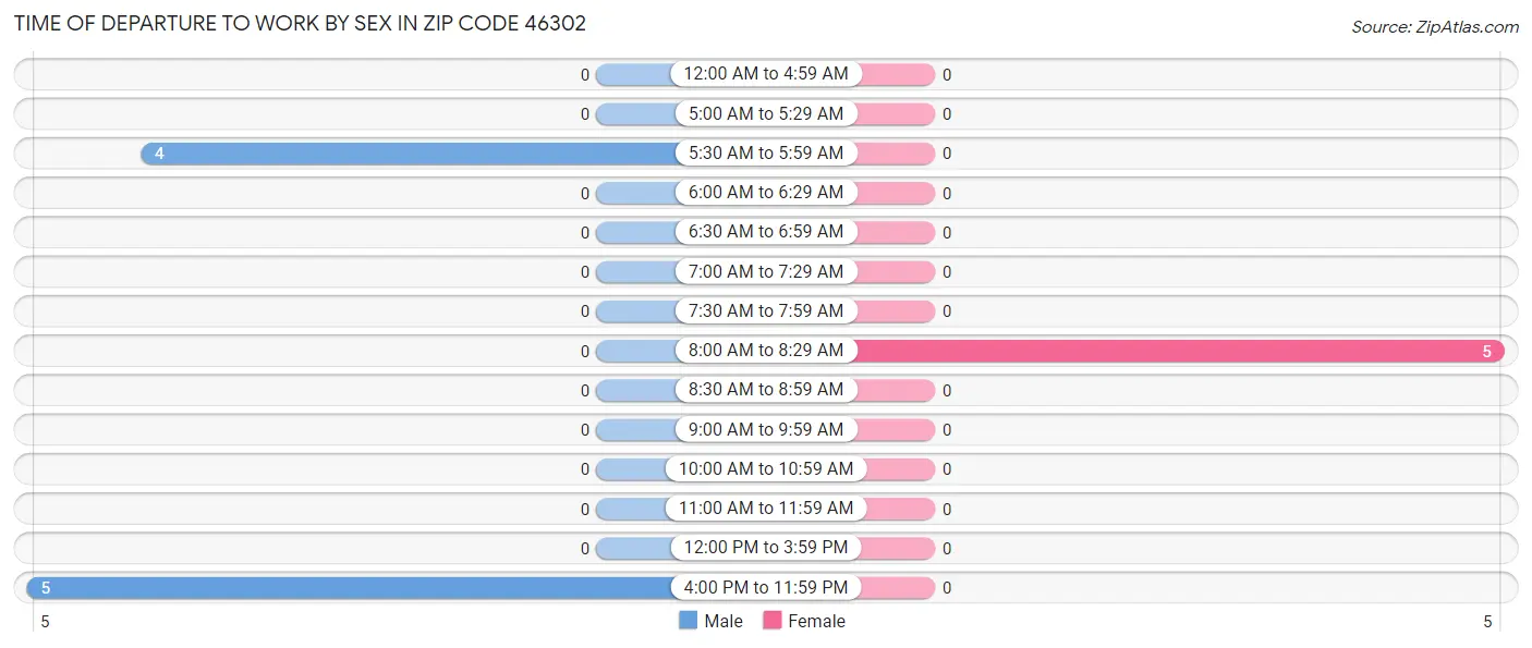 Time of Departure to Work by Sex in Zip Code 46302