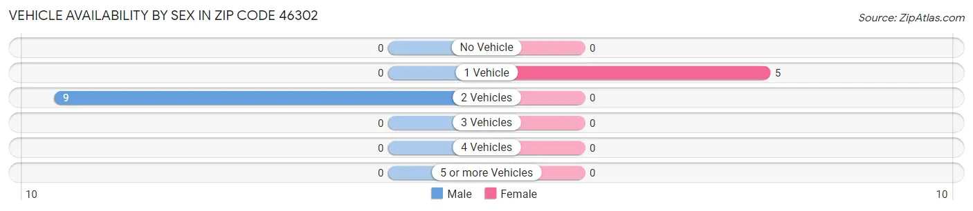Vehicle Availability by Sex in Zip Code 46302