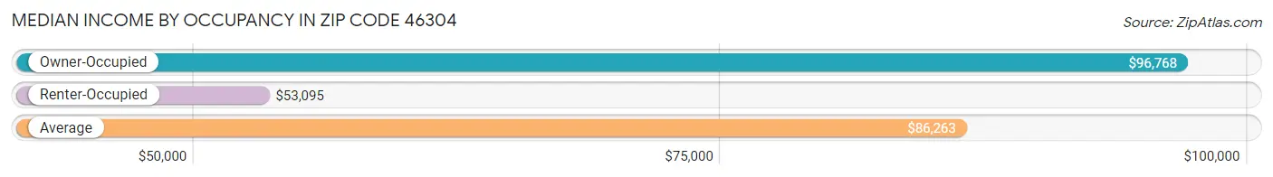 Median Income by Occupancy in Zip Code 46304