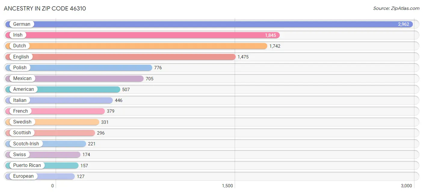 Ancestry in Zip Code 46310